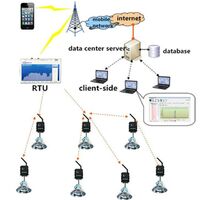 WiFi Lora wireless data logging modbus RTU with GSM alarm monitor